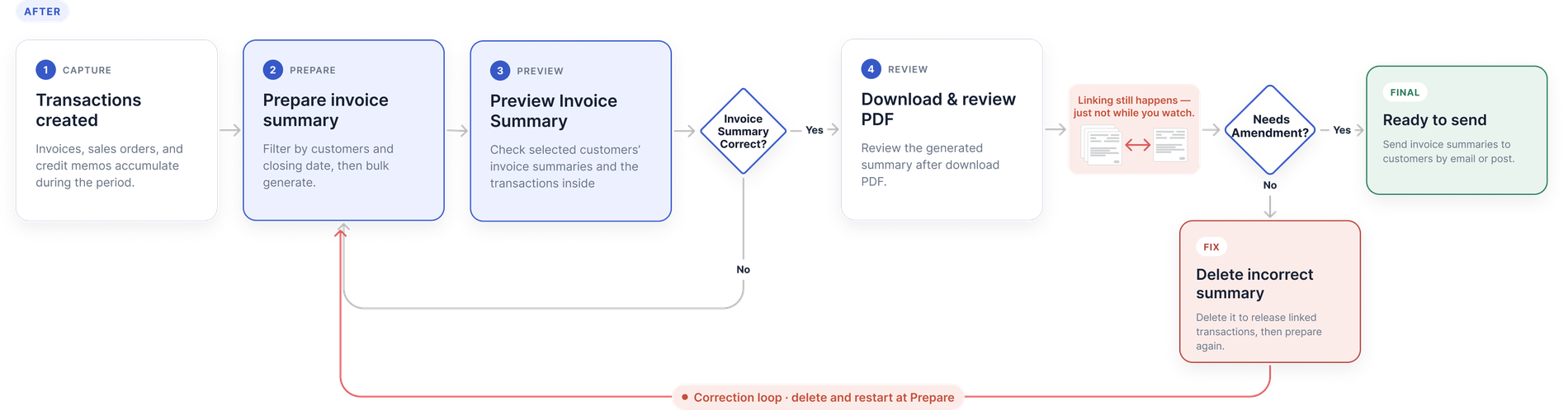 The redesigned Invoice Summary flow: set criteria, preview the pre-generation table, verify it, then generate — with transaction linking moved off the user's waiting path.
