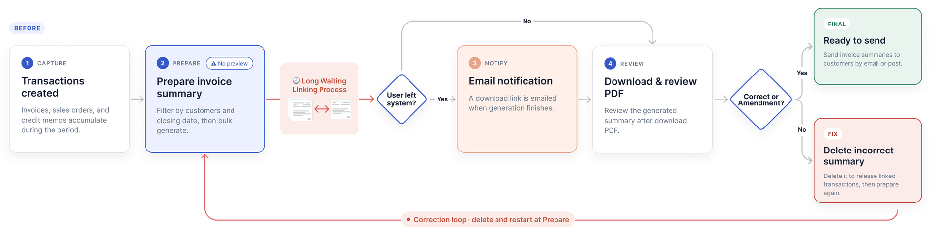 The original Invoice Summary flow: set criteria, generate, wait while every transaction is linked, receive an email, download the PDF, and only then review it — with no preview before committing.