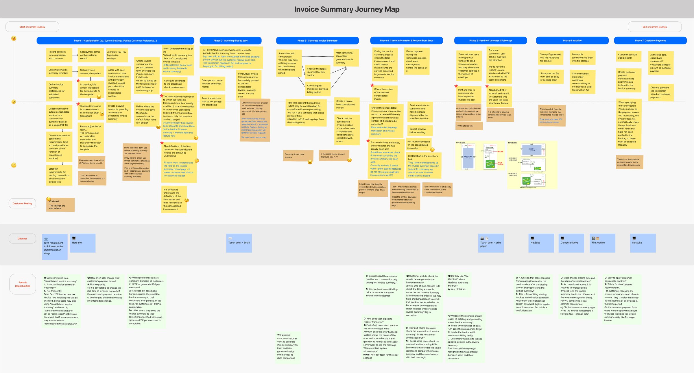 The Invoice Summary journey map: two personas — a mid-level accountant and a system administrator — mapped across seven phases from configuration and day-to-day invoicing through generating the summary, checking and recovering from errors, sending to the customer, archiving, and payment, with behaviours, pain points and opportunities under each phase.