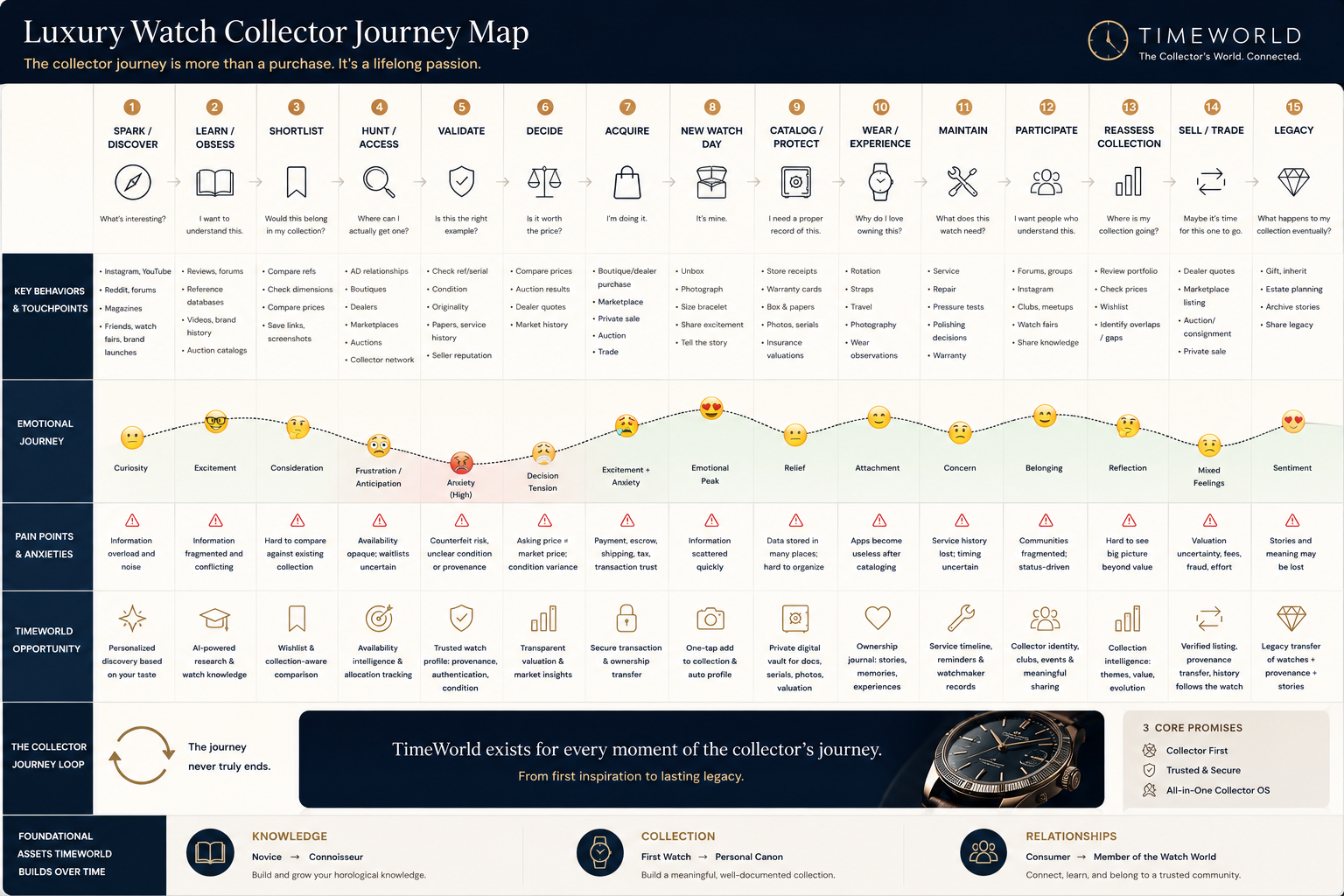 Luxury Watch Collector Journey Map: fifteen stages from Spark and Discover through Learn, Shortlist, Hunt, Validate, Decide, Acquire, New Watch Day, Catalog, Wear, Maintain, Participate, Reassess Collection, Sell or Trade, and Legacy — each with key behaviors and touchpoints, an emotional journey curve, pain points, and TimeWorld's opportunity, closing with the note that the journey never truly ends.