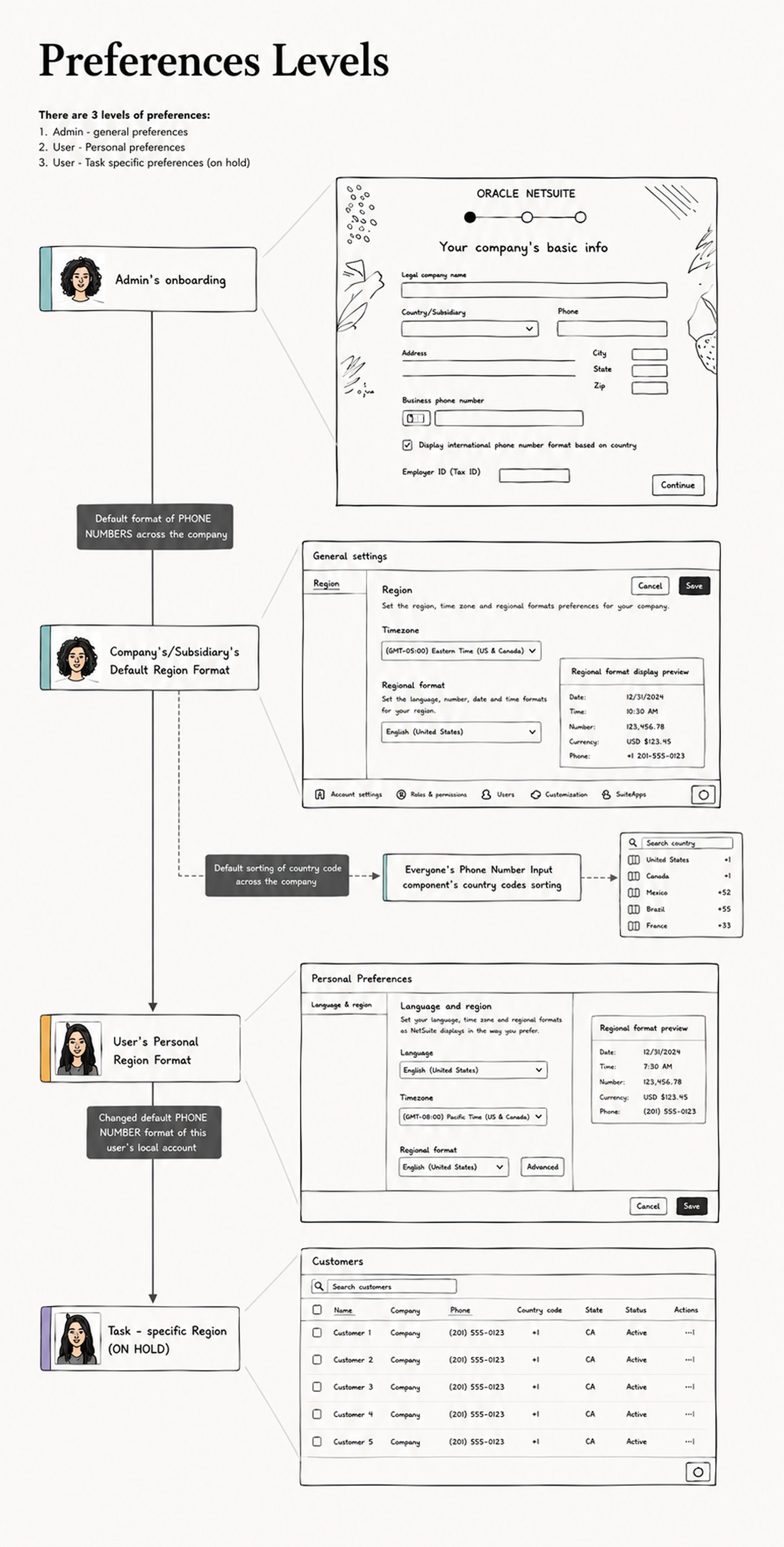 Preferences Levels flow from the working file: the admin's onboarding sets the company-wide phone number format, flowing into the company or subsidiary's default region format and everyone's phone number component country-code sorting, then the user's personal region format, and finally task-specific settings marked on hold — each level illustrated with sketched NetSuite screens and personas.